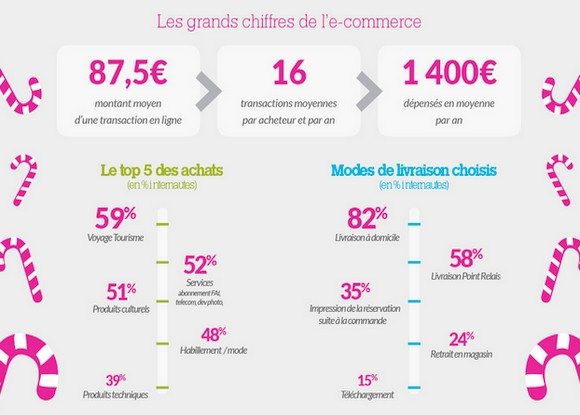 Chiffres de l’e-commerce pour Noël 2013